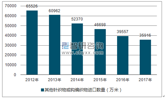 2012-2017年我国其他针织物或钩编织物进口数量统计图