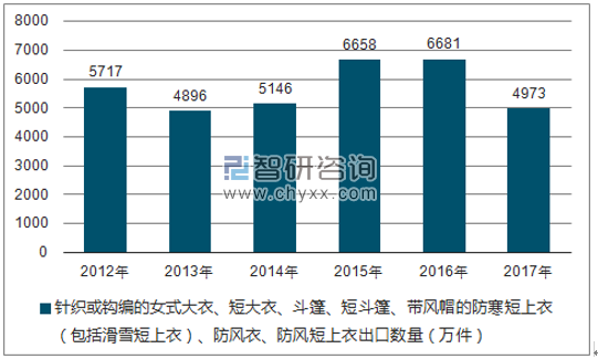 2012-2017年我国针织或钩编的女式大衣、短大衣、斗篷、短斗篷、带风帽的防寒短上衣(包括滑雪短上衣)、防风衣、防风短上衣出口数量统计图