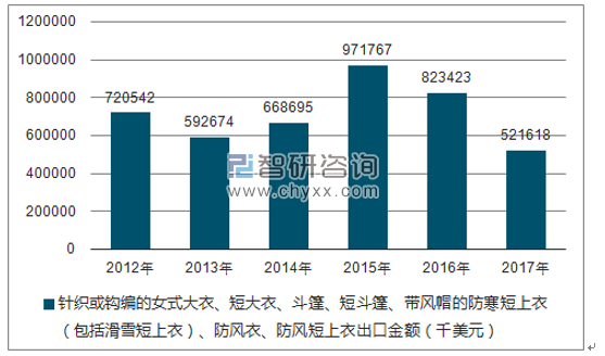 2012-2017年我国针织或钩编的女式大衣、短大衣、斗篷、短斗篷、带风帽的防寒短上衣(包括滑雪短上衣)、防风衣、防风短上衣出口金额统计图