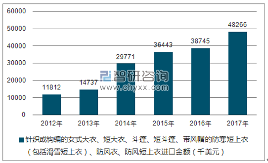 2012-2017年我国针织或钩编的女式大衣、短大衣、斗篷、短斗篷、带风帽的防寒短上衣(包括滑雪短上衣)、防风衣、防风短上衣进口金额统计图