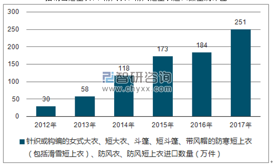 2012-2017年我国针织或钩编的女式大衣、短大衣、斗篷、短斗篷、带风帽的防寒短上衣(包括滑雪短上衣)、防风衣、防风短上衣进口数量统计图