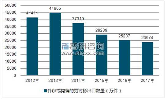 2012-2017年我国针织或钩编的男衬衫出口数量统计图