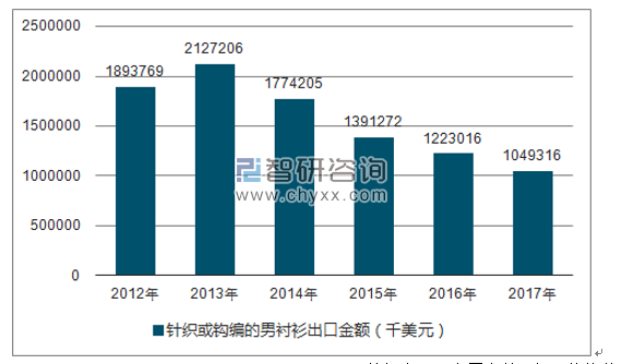 2012-2017年我国针织或钩编的男衬衫出口金额统计图