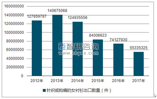 2012-2017年我国针织或钩编的女衬衫出口数量统计图