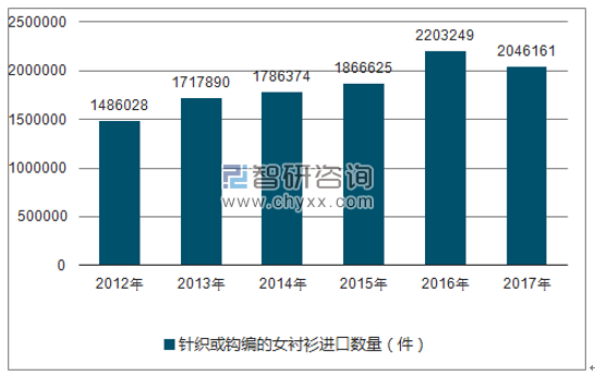 2012-2017年我国针织或钩编的女衬衫进口数量统计图