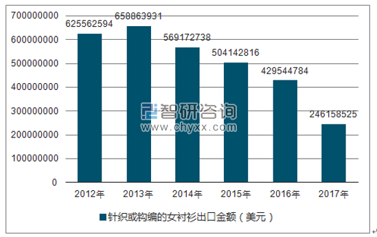 2012-2017年我国针织或钩编的女衬衫出口金额统计图