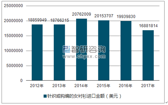2012-2017年我国针织或钩编的女衬衫进口金额统计图