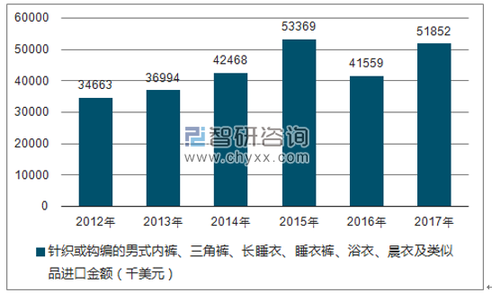 2012-2017年我国针织或钩编的男式内裤、三角裤、长睡衣、睡衣裤、浴衣、晨衣及类似品进口金额统计图