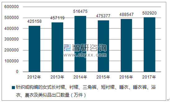 2012-2017年我国针织或钩编的女式长衬裙、衬裙、三角裤、短衬裙、睡衣、睡衣裤、浴衣、晨衣及类似品出口数量统计图