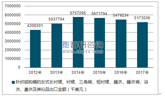 2012-2017年我国针织或钩编的女式长衬裙、衬裙、三角裤、短衬裙、睡衣、睡衣裤、浴衣、晨衣及类似品出口金额统计图