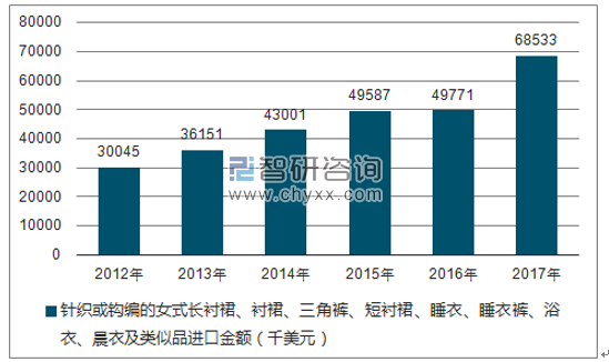 2012-2017年我国针织或钩编的女式长衬裙、衬裙、三角裤、短衬裙、睡衣、睡衣裤、浴衣、晨衣及类似品进口金额统计图