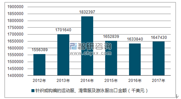 2012-2017年我国针织或钩编的运动服、滑雪服及游泳服出口金额统计图
