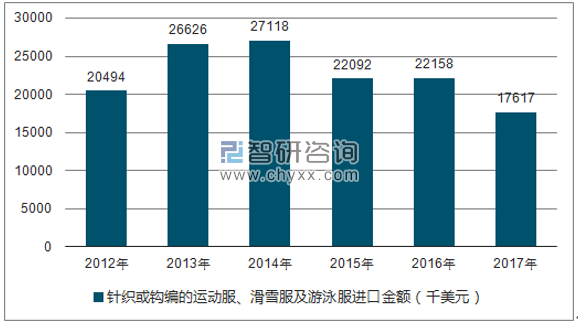 2012-2017年我国针织或钩编的运动服、滑雪服及游泳服进口金额统计图