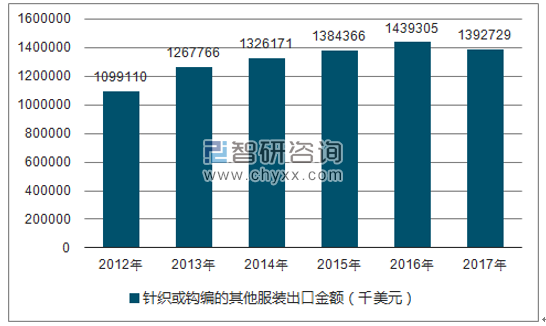 2012-2017年我国针织或钩编的其他服装出口金额统计图