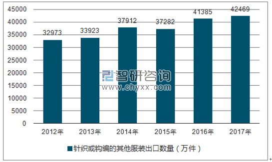 2012-2017年我国针织或钩编的其他服装出口数量统计图