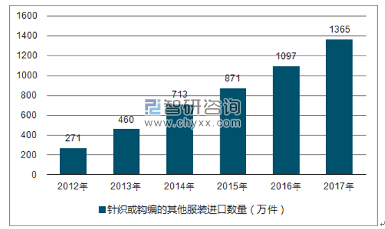 2012-2017年我国针织或钩编的其他服装进口数量统计图