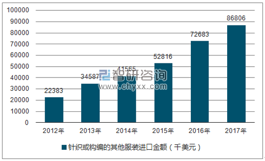 2012-2017年我国针织或钩编的其他服装进口金额统计图
