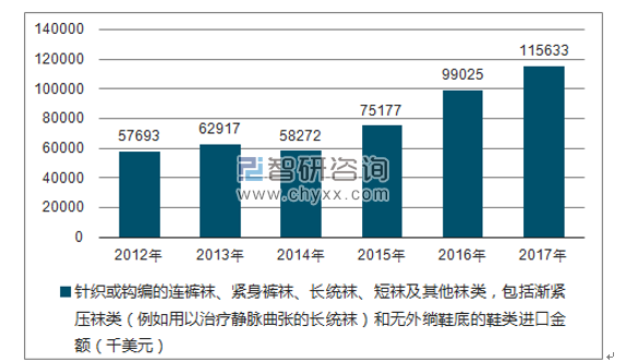 2012-2017年我国国针织或钩编的连裤袜、紧身裤袜、长统袜、短袜及其他袜类,包括渐紧压袜类(例如用以治疗静脉曲张的长统袜)和无外绱鞋底的鞋类进口金额统计图