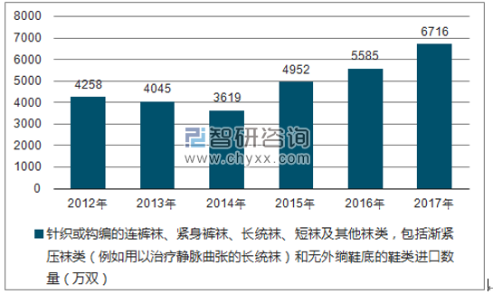 2012-2017年我国国针织或钩编的连裤袜、紧身裤袜、长统袜、短袜及其他袜类,包括渐紧压袜类(例如用以治疗静脉曲张的长统袜)和无外绱鞋底的鞋类进口数量统计图
