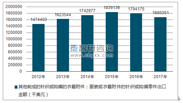 2012-2017年我国其他制成的针织或钩编的衣着附件;服装或衣着附件的针织或钩编零件出口金额统计图