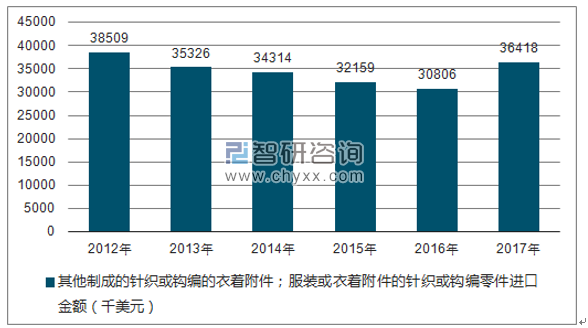 2012-2017年我国其他制成的针织或钩编的衣着附件;服装或衣着附件的针织或钩编零件进口金额统计图