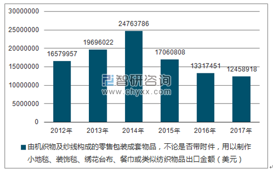 2012-2017年我国由机织物及纱线构成的零售包装成套物品,不论是否带附件,用以制作小地毯、装饰毯、绣花台布、餐巾或类似纺织物品出口金额统计图