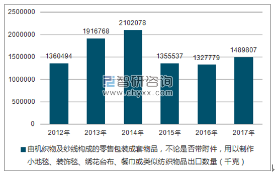 2012-2017年我国由机织物及纱线构成的零售包装成套物品,不论是否带附件,用以制作小地毯、装饰毯、绣花台布、餐巾或类似纺织物品出口数量统计图