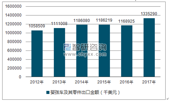2012-2017年我国婴孩车及其零件出口金额统计图