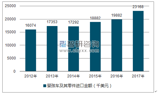 2012-2017年我国婴孩车及其零件进口金额统计图