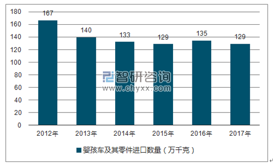 2012-2017年我国婴孩车及其零件进口数量统计图