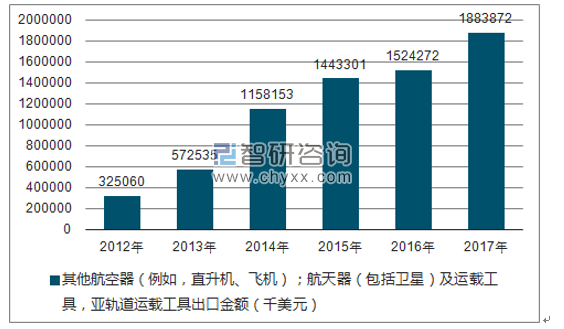 2012-2017年我国其他航空器(例如,直升机、飞机);航天器(包括卫星)及运载工具,亚轨道运载工具出口金额统计图
