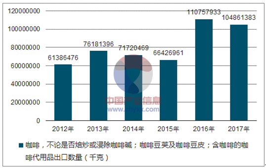 2012-2017年我国咖啡,不论是否焙炒或浸除咖啡碱;咖啡豆荚及咖啡豆皮;含咖啡的咖啡代用品出口数量统计图