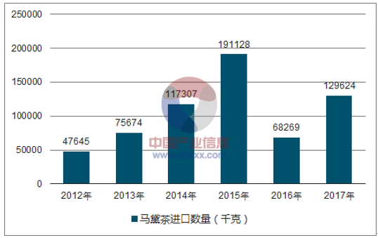 2012-2017年我国马黛茶进口数量统计图