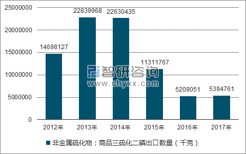2012-2017年我国非金属硫化物;商品三硫化二磷出口数量统计图