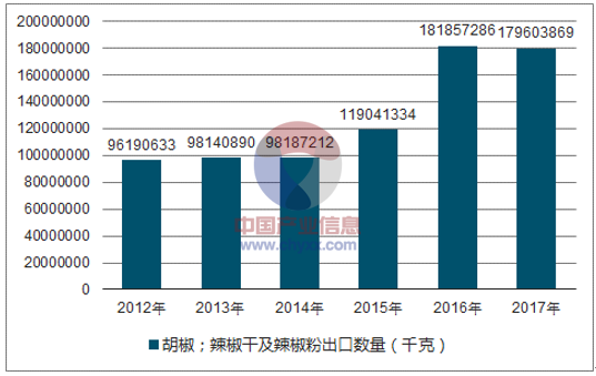 2012-2017年我国胡椒;辣椒干及辣椒粉出口数量统计图