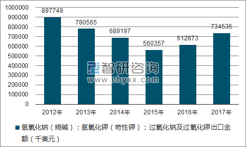 2012-2017年我国氢氧化钠(烧碱);氢氧化钾(苛性钾);过氧化钠及过氧化钾出口金额统计图