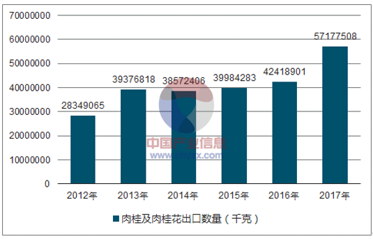 2012-2017年我国肉桂及肉桂花出口数量统计图