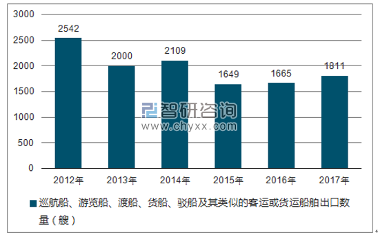 2012-2017年我国巡航船、游览船、渡船、货船、驳船及其类似的客运或货运船舶出口数量统计图
