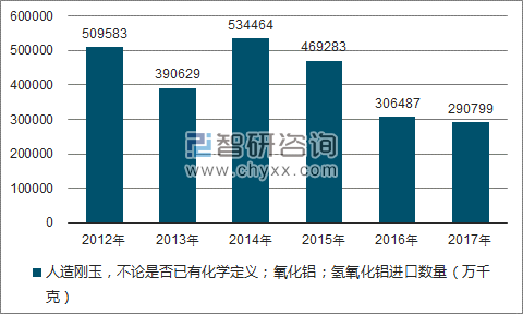 2012-2017年我国人造刚玉,不论是否已有化学定义;氧化铝;氢氧化铝进口数量统计图