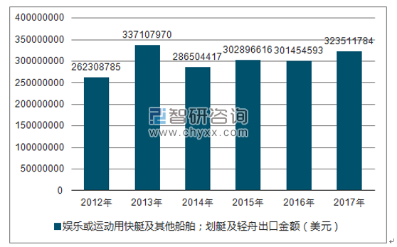2012-2017年我国娱乐或运动用快艇及其他船舶;划艇及轻舟出口金额统计图