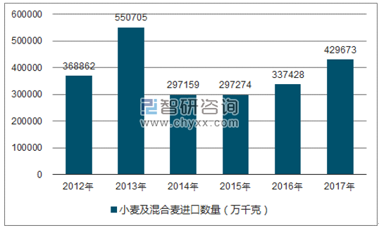 2012-2017年我国小麦及混合麦进口数量统计图