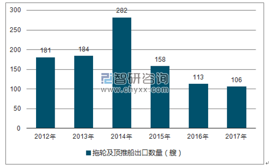2012-2017年我国拖轮及顶推船出口数量统计图
