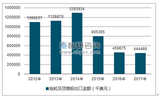 2012-2017年我国拖轮及顶推船出口金额统计图