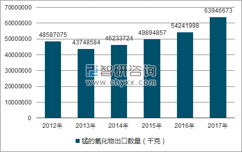 2012-2017年我国锰的氧化物出口数量统计图