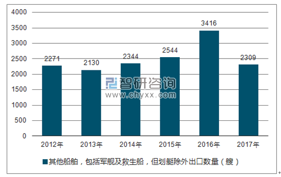 2012-2017年我国其他船舶,包括军舰及救生船,但划艇除外出出口数量统计图