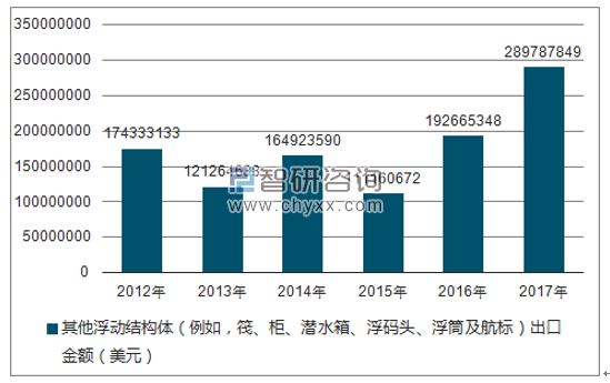 2012-2017年我国其他浮动结构体(例如,筏、柜、潜水箱、浮码头、浮筒及航标)出口金额统计图