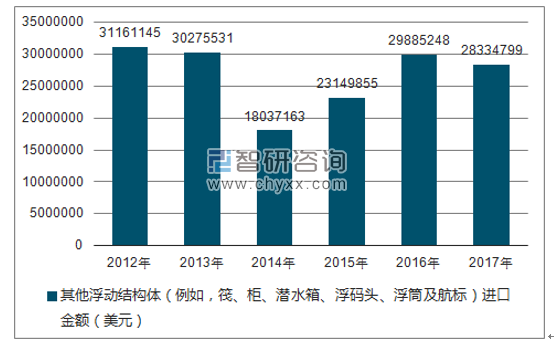 2012-2017年我国其他浮动结构体(例如,筏、柜、潜水箱、浮码头、浮筒及航标)进口金额统计图