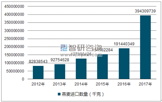 2012-2017年我国燕麦进口数量统计图