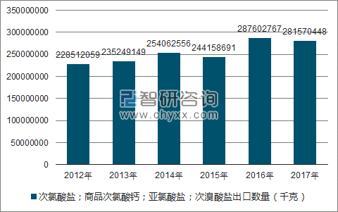 2012-2017年我国次氯酸盐;商品次氯酸钙;亚氯酸盐;次溴酸盐出口数量统计图