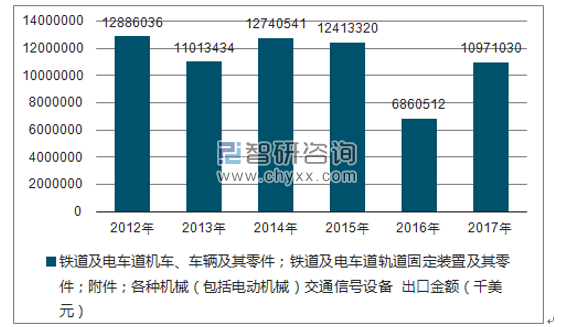 2012-2017年我国铁道及电车道机车、车辆及其零件;铁道及电车道轨道固定装置及其零件;附件;各种机械(包括电动机械)交通信号设备出口金额统计图